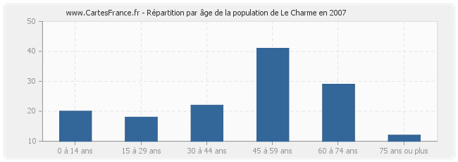 Répartition par âge de la population de Le Charme en 2007